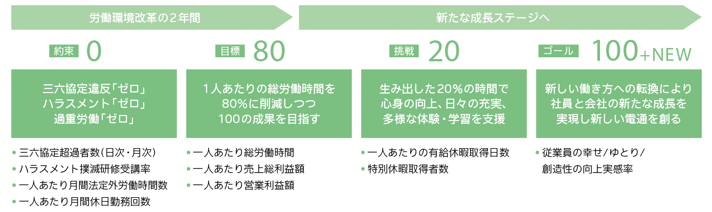 労働環境改革基本計画の4つのステージ