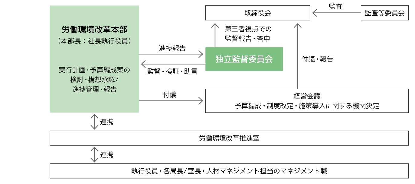 労働環境改革の遂行・監督体制