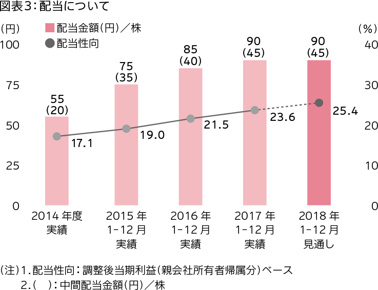 配当について