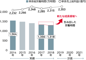 図表1：総労働時間と売上総利益の推移（電通単体）