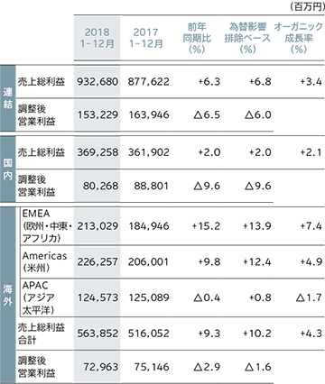 図表2： 2018年度連結実績