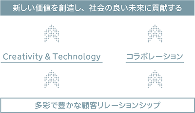 電通グループの自己革新