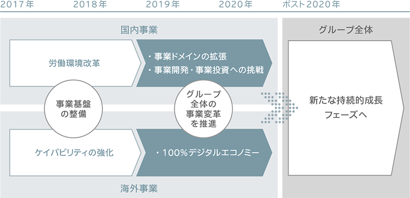 電通グループを新しいフェーズへ