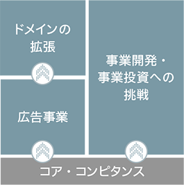 国内事業の中期方針