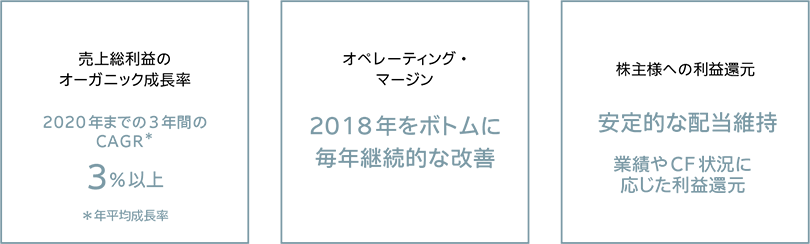 売上総利益のオーガニック成長率 2020年までの3年間のCAGR※ 3%以上 ※年平均成長率 オペレーティング・マージン 2018年をボトムに毎年継続的な改善 株主様への利益還元 安定的な配当維持 業績やCF 状況に応じた利益還元