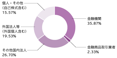 所有者別構成比
