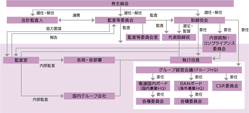 コーポレートガバナンス体制