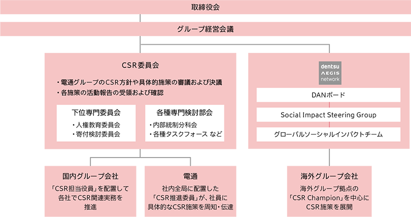 電通グループのCSR推進体制図