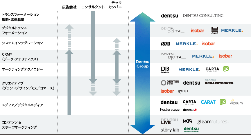 図「個々のケイパビリティを統合したソリューションへ」