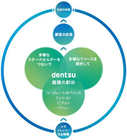 価値創造モデル