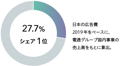 国内広告市場におけるシェア