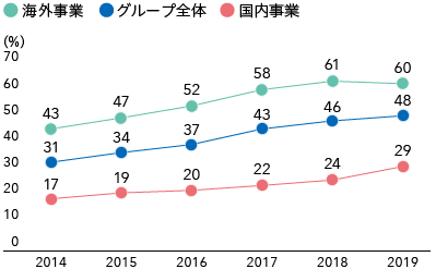 国内広告市場におけるシェア