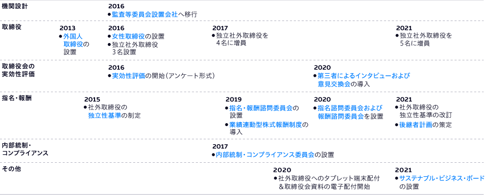 ファッション通販】 ガバナンス 2010年5月号