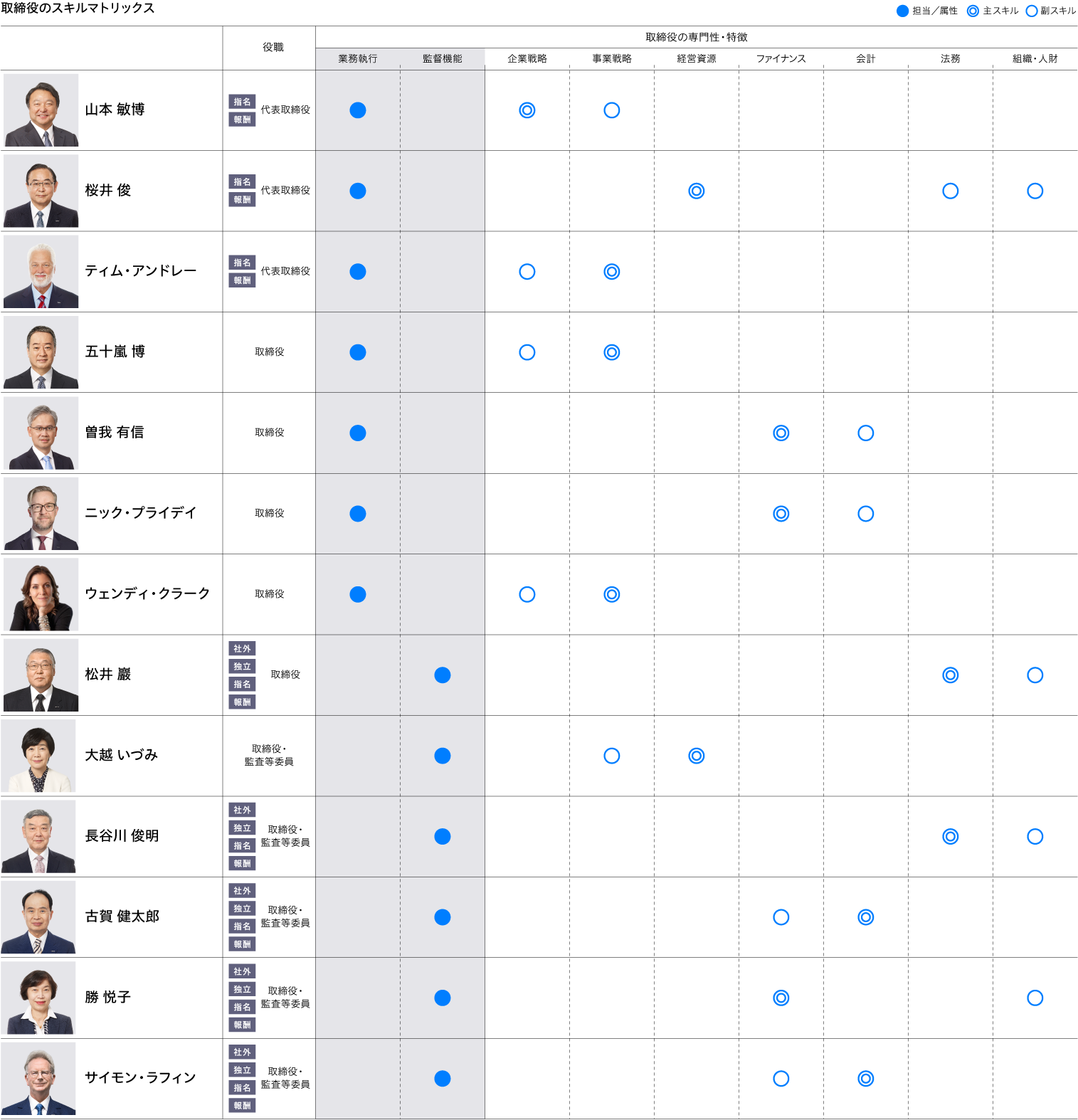 取締役のスキルマトリックス