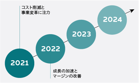 2021年度は、中期的な成長とマージンの改善に向けた足場固めの年