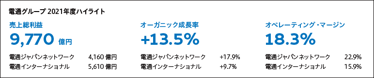 電通グループ 2021年度ハイライト