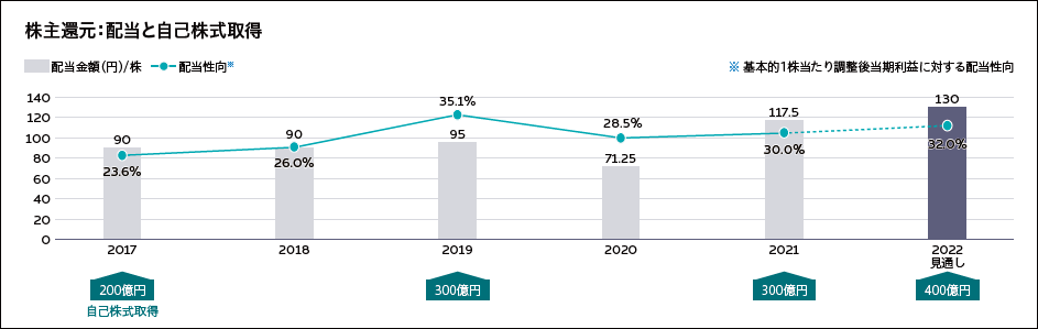 株主還元：配当と自己株式取得