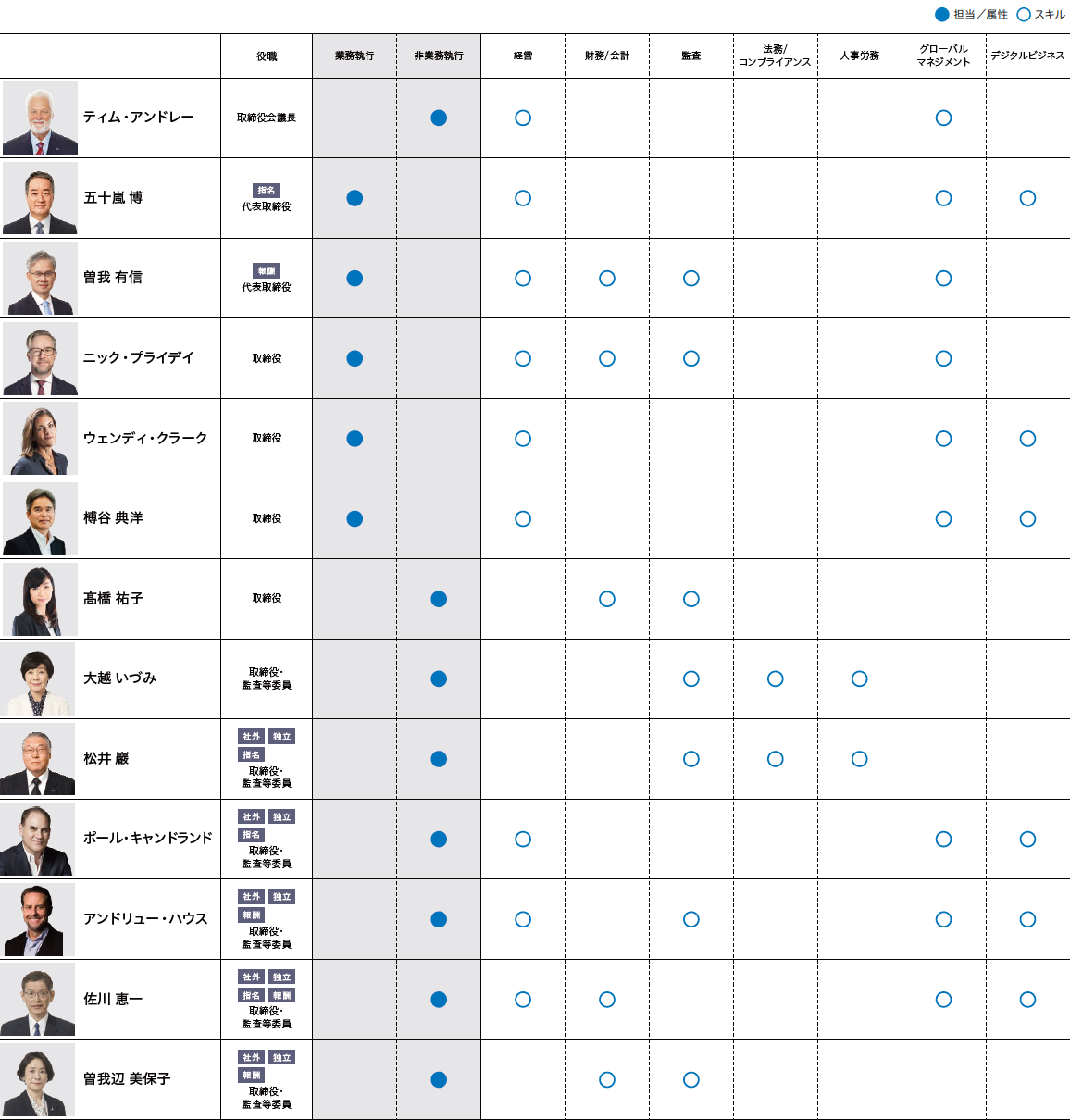 取締役のスキルマトリックス