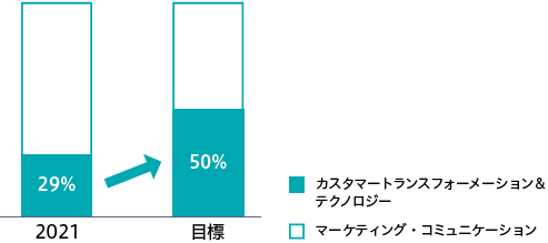 カスタマートランスフォーメーション＆テクノロジーの売上総利益構成比