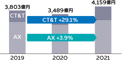 事業領域別売上総利益