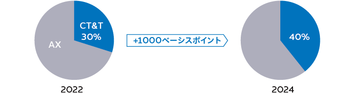 事業領域別 人財構成比計画