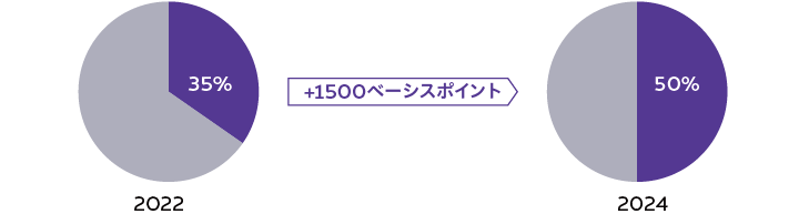 共通コーポレート基盤 従業員サポート比率計画