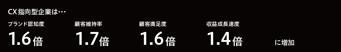 CX指向型企業は･･･